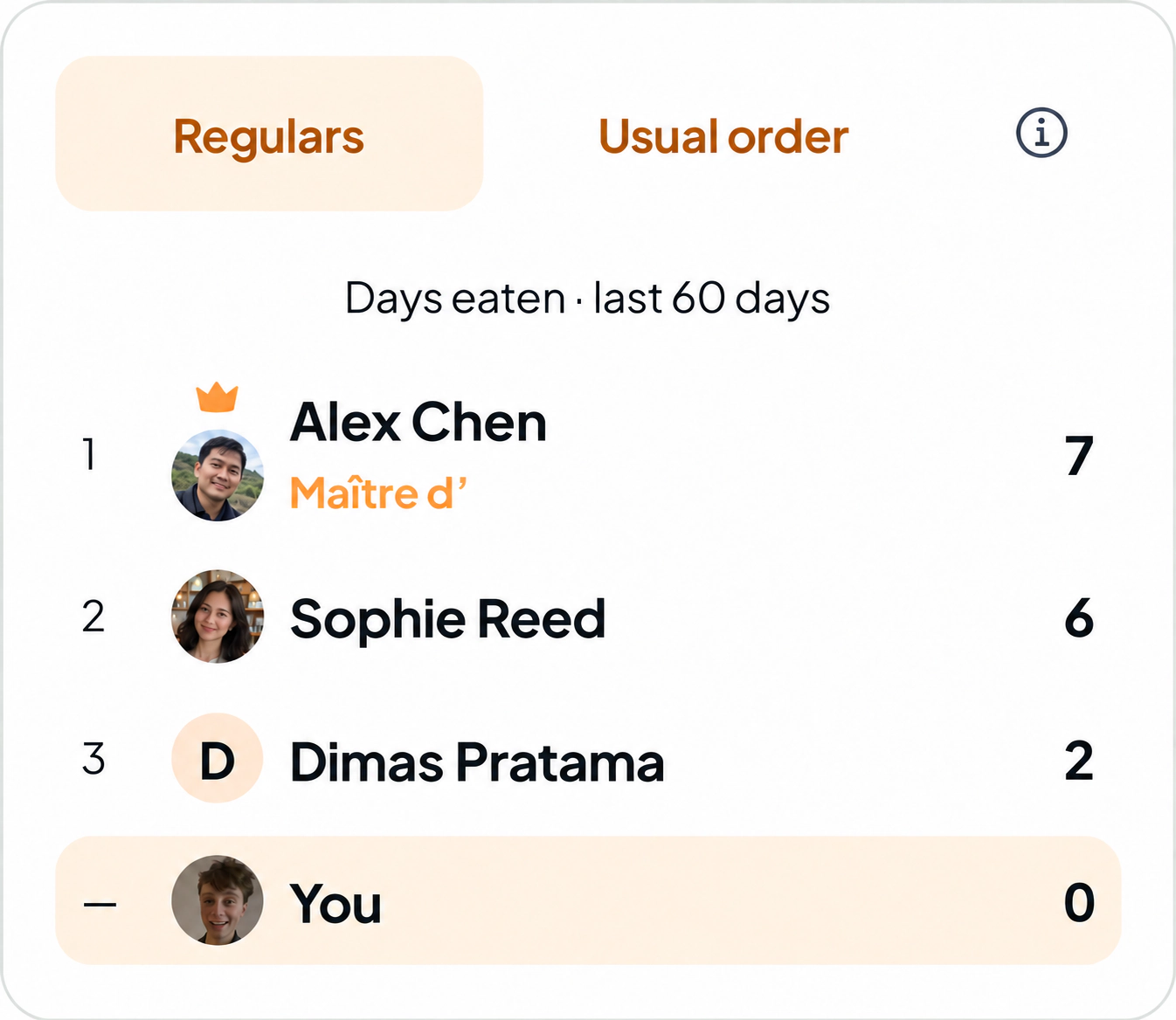 Example regulars at Poppies Spitalfields in London: Alex Chen, Sophie Reed and Dimas Pratama, ranked by days eaten in the last 60 days.