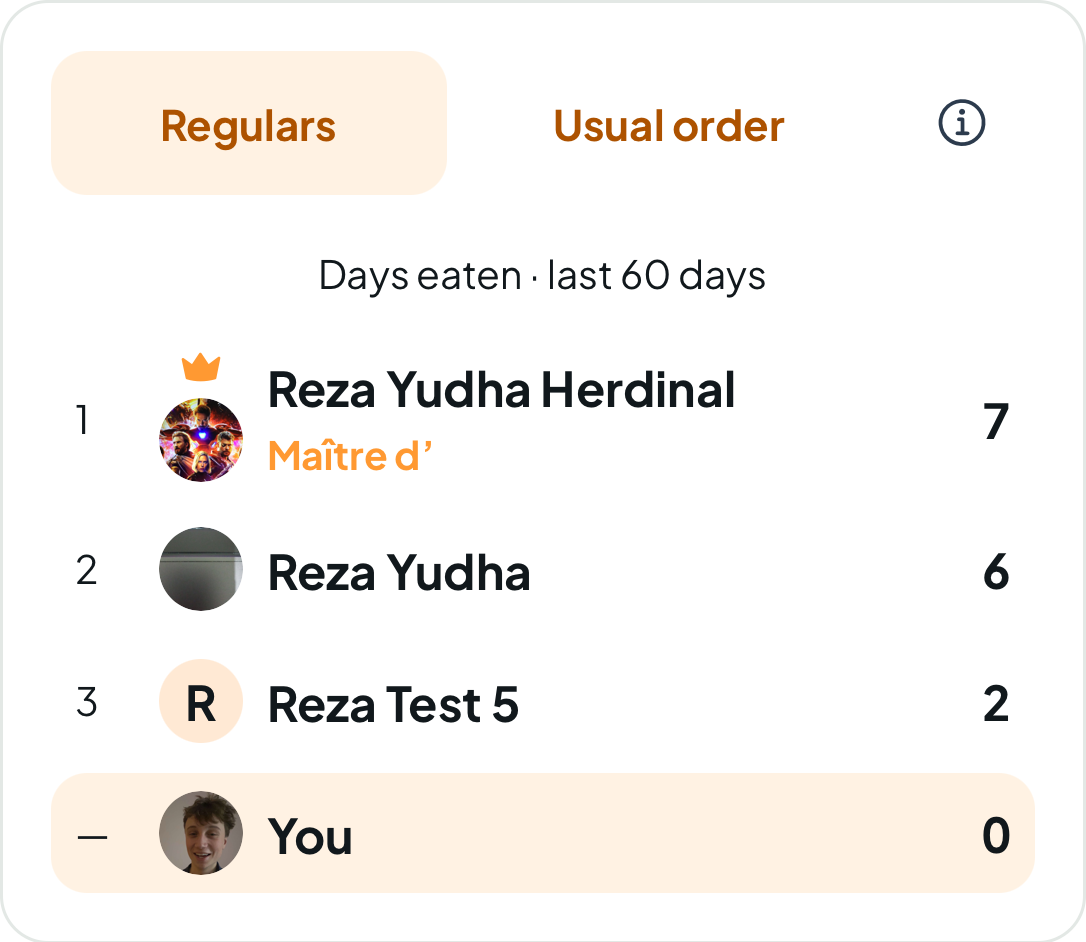 Regulars at Rumah Bakso AMNN, ranked by days eaten in the last 60 days.
